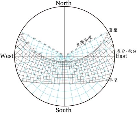 冬天太陽方位|任意地点・任意日時の太陽の方位と高さの変化の計算